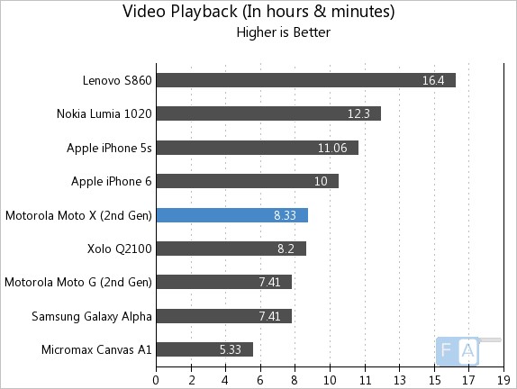 Moto X 2014 Video Playback