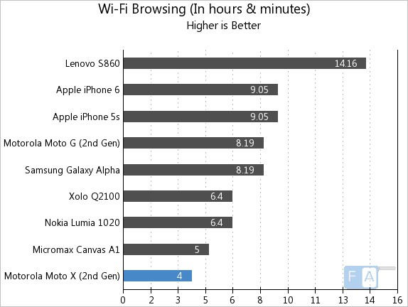Moto X 2014 WiFi Browsing