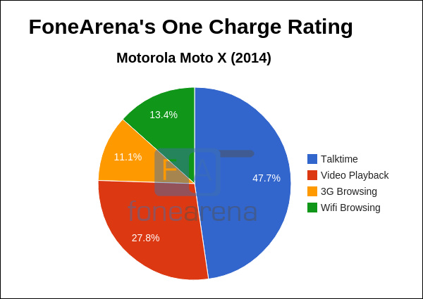 Motorola Moto X 2014 FoneArena Charge Rating