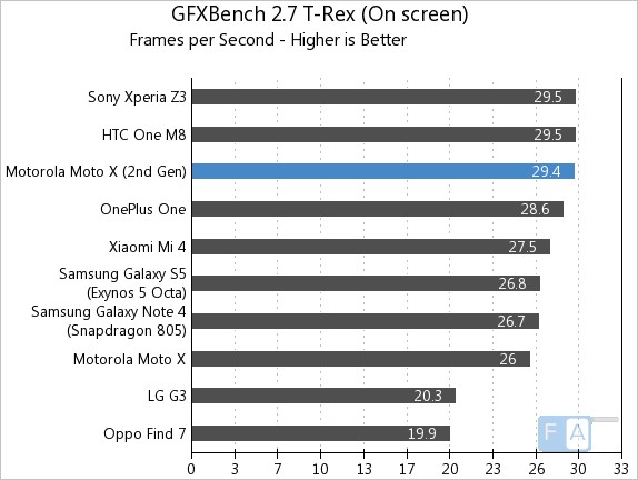Motorola Moto X 2014 GFXBench 2.7 T-Rex OnScreen