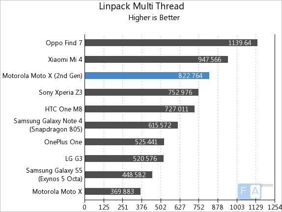 Motorola Moto X 2014 Linpack Multi-Thread
