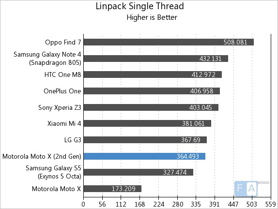 Motorola Moto X 2014 Linpack Single Thread