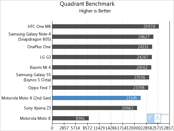 Motorola Moto X 2014 Quadrant Benchmark