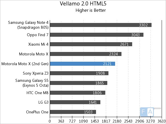 Motorola Moto X 2014 Vellamo 2 HTML5