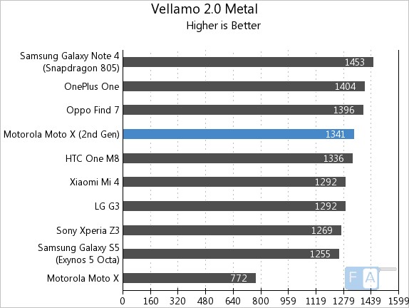 Motorola Moto X 2014 Vellamo 2 Metal
