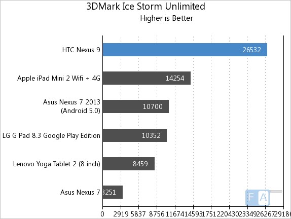 Nexus 9 3DMark Ice Storm Unlimited