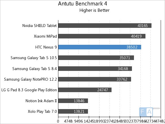 Nexus 9 AnTuTu Benchmark 4