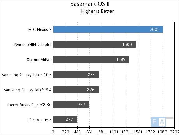 Nexus 9 Basemark OS II