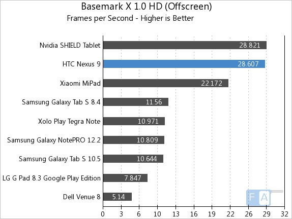 Nexus 9 Basemark X 1.0 OffScreen