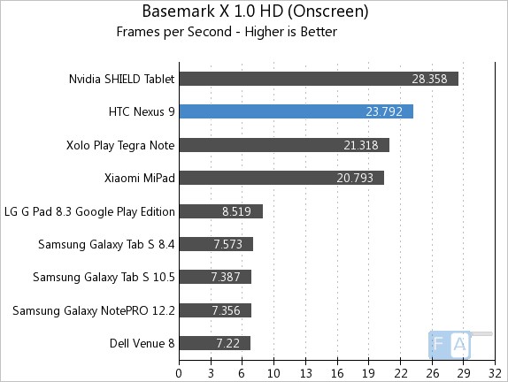 Nexus 9 Basemark X 1.0 OnScreen
