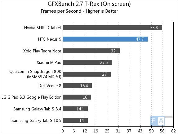 Nexus 9 GFXBench 2.7 T-Rex OnScreen