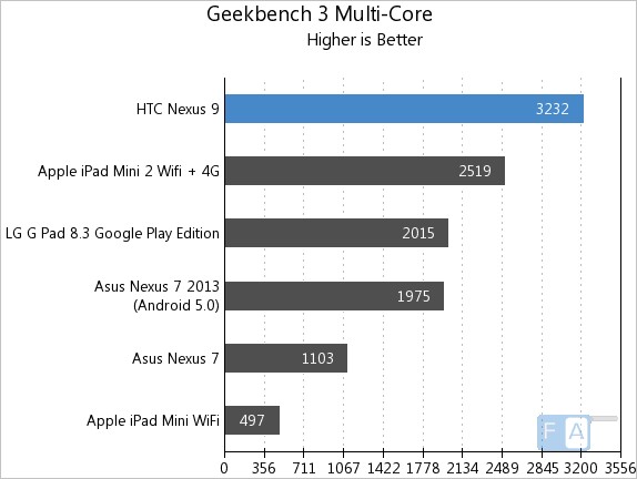 Nexus 9 Geekbench 3 Multi-Core