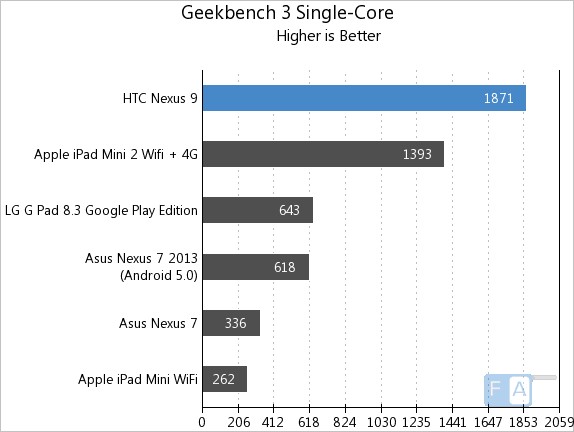 Nexus 9 Geekbench 3 Single Core