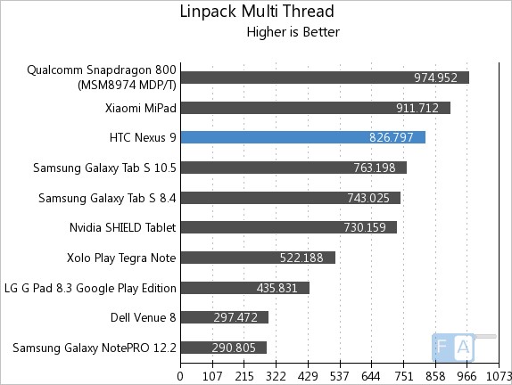 Nexus 9 Linpack Multi-Thread
