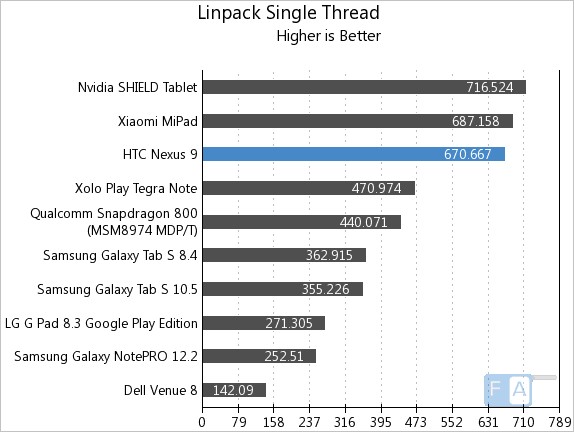 Nexus 9 Linpack Single Thread