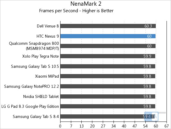 Nexus 9 NenaMark 2