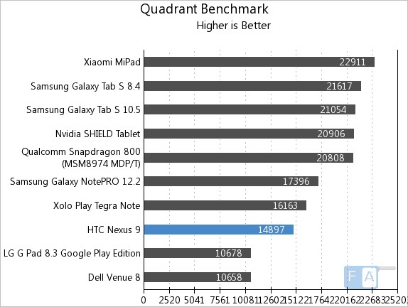 Nexus 9 Quadrant Benchmark