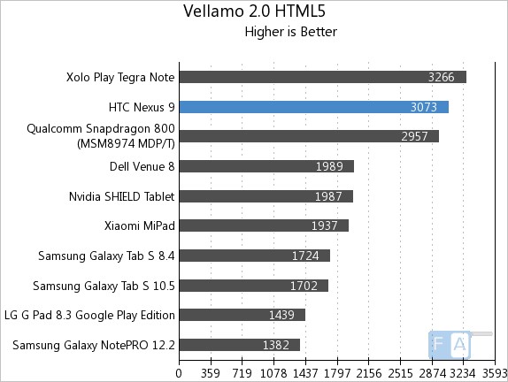 Nexus 9 Vellamo 2 HTML5