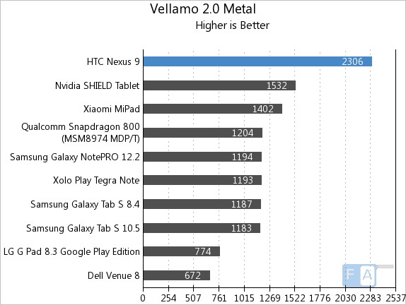 Nexus 9 Vellamo 2 Metal