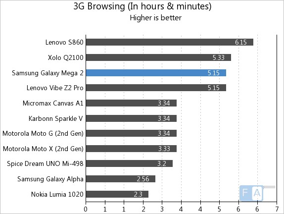 Samsung Galaxy Mega  2 3G Browsing Test