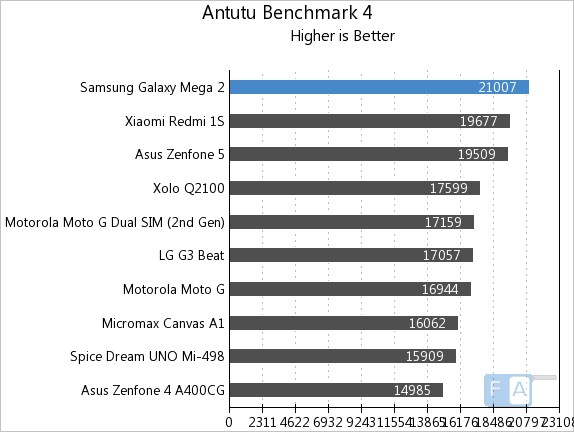 Samsung Galaxy Mega 2 AnTuTu 4