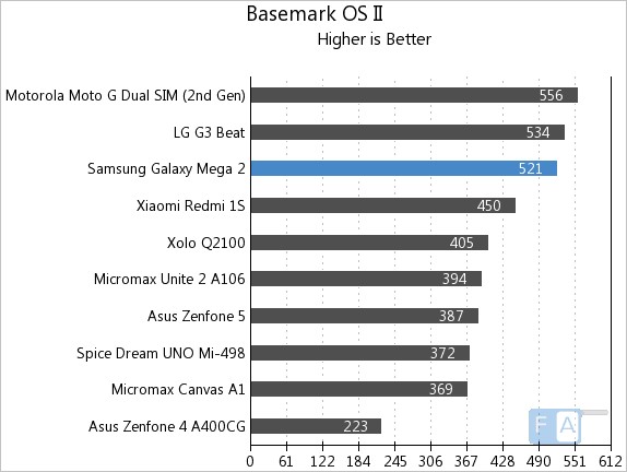 Samsung Galaxy Mega 2 Basemark OS II