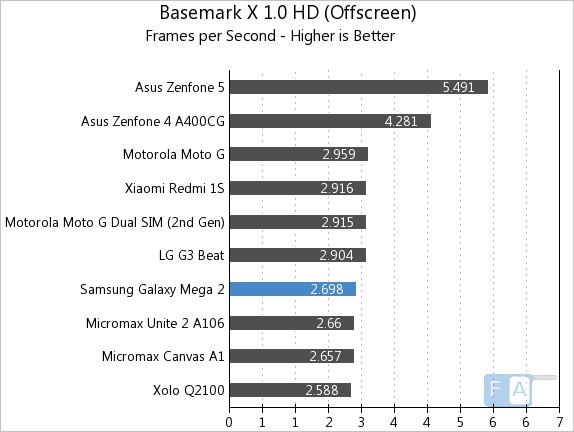 Samsung Galaxy Mega 2 Basemark X 1.0 OffScreen