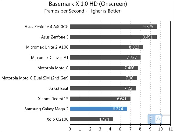 Samsung Galaxy Mega 2 Basemark X 1.0 OnScreen
