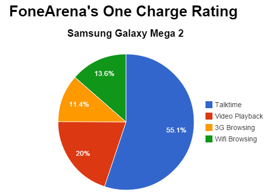 Samsung Galaxy Mega 2 FoneArena One Charge Rating