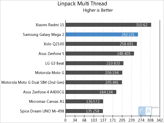 Samsung Galaxy Mega 2 Linpack Multi-Thread