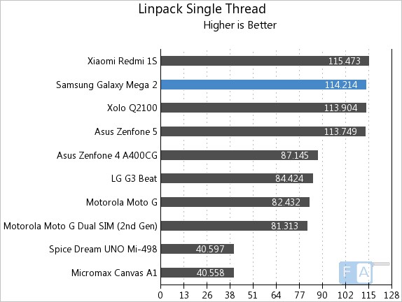 Samsung Galaxy Mega 2 Linpack Single Thread
