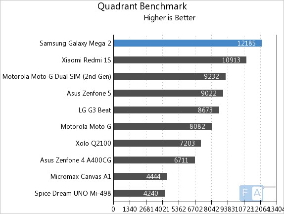 Samsung Galaxy Mega 2 Quadrant Benchmark