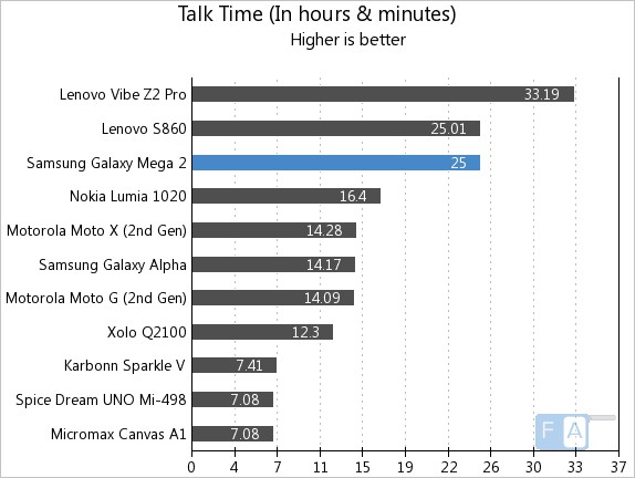 Samsung Galaxy Mega  2 Talk Time test