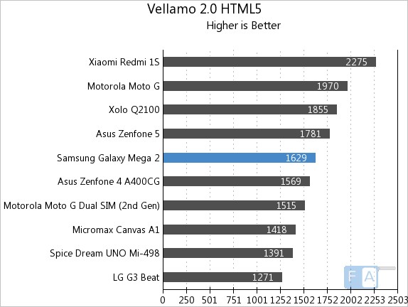 Samsung Galaxy Mega 2 Vellamo 2 HTML5