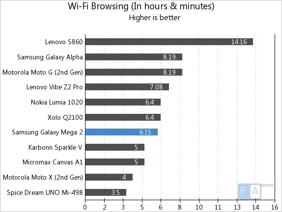 Samsung Galaxy Mega  2 WiFi browsing test