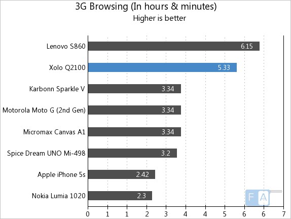 Xolo Q2100 3G Browsing