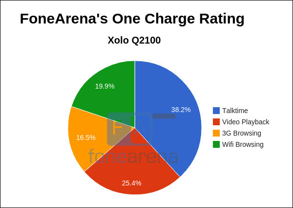 Xolo Q2100 FoneArena One Charge Rating2