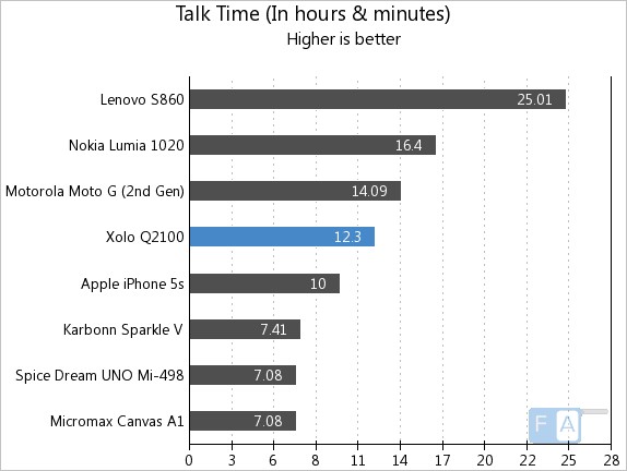 Xolo Q2100 Talk Time