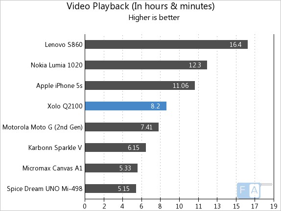 Xolo Q2100 Video Playback