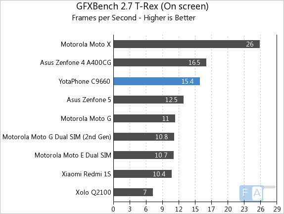 YotaPhone GFXBench 2.7 T-Rex OnScreen