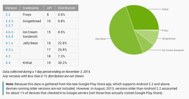 android distribution October