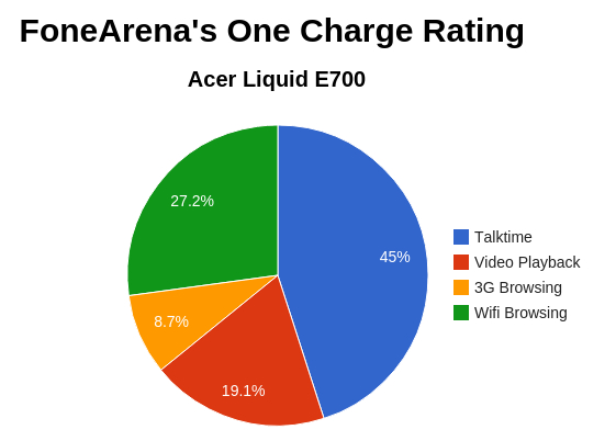 Acer Liquid E700 FA One Charge Rating