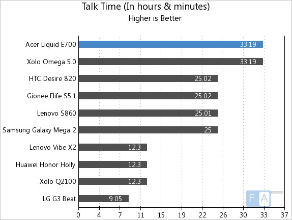 Acer Liquid E700 Talk Time