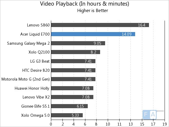 Acer Liquid E700 Video Playback