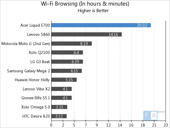 Acer Liquid E700 WiFi Browsing