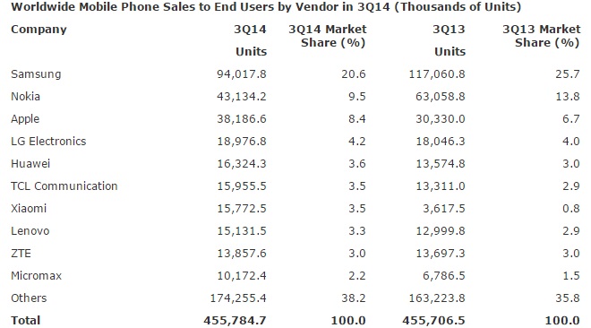 Gartner q3 2014 vendors