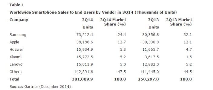 Gartner smartphones Q3 2014