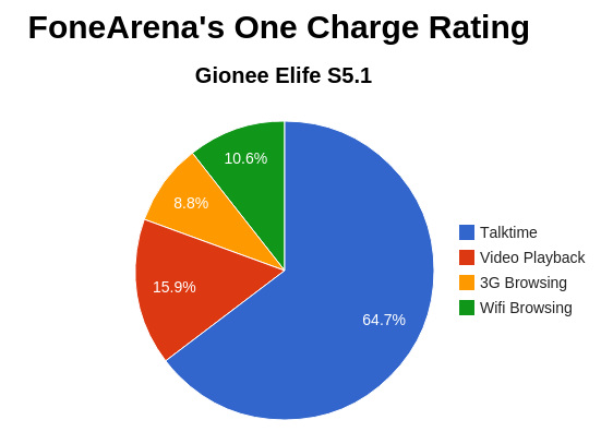 Gionee Elife S5.1 One Charge Rating