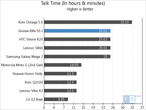 Gionee Elife S5.1 Talk Time