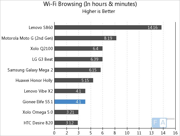 Gionee Elife S5.1 WiFi Browsing